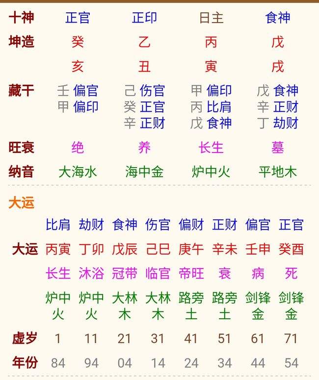 八字己巳丁丑己亥戊辰女命