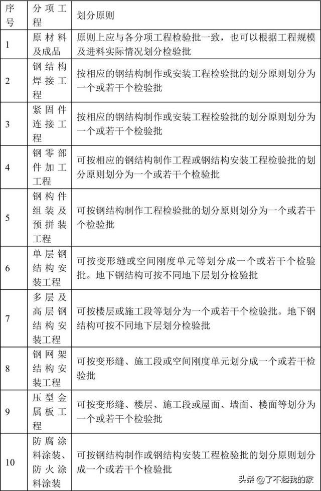 砌筑八字墙检验批质量评定表格