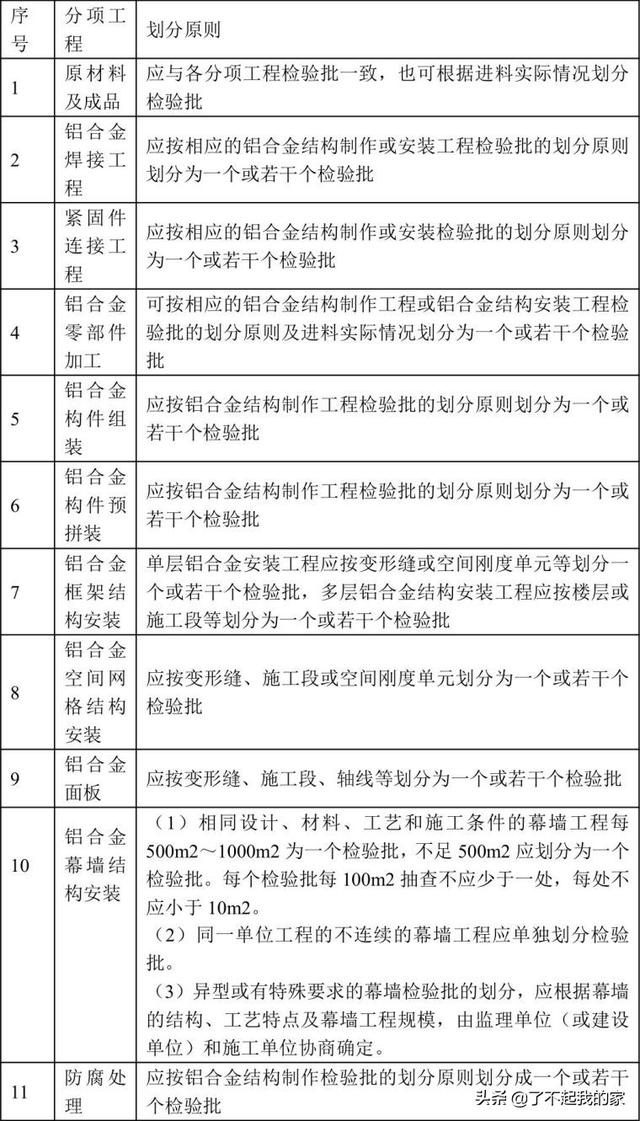 砌筑八字墙检验批质量评定表格