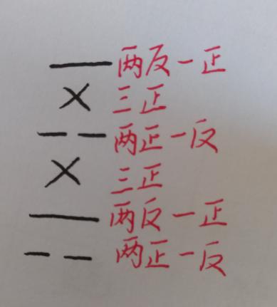 易经风水师考证