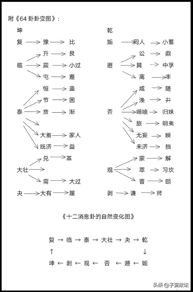 易经风水换卦变卦第三共卦详解