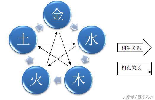 周易算命风水基础知识