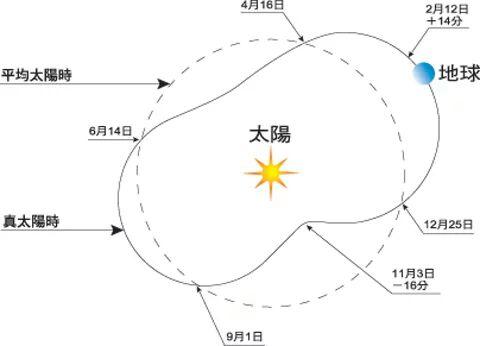 批八字看真太阳时吗