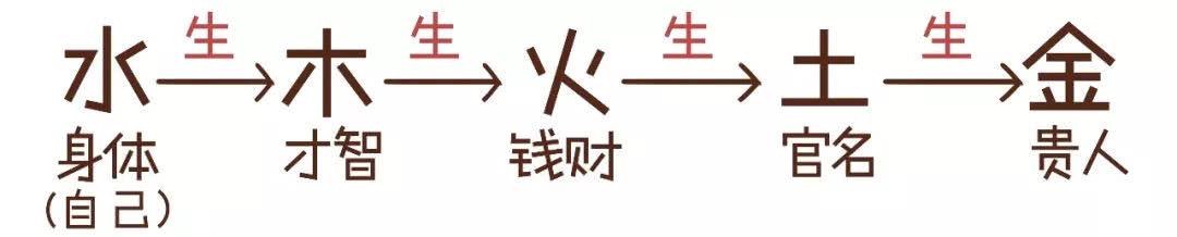 八字算命之如何预测死亡