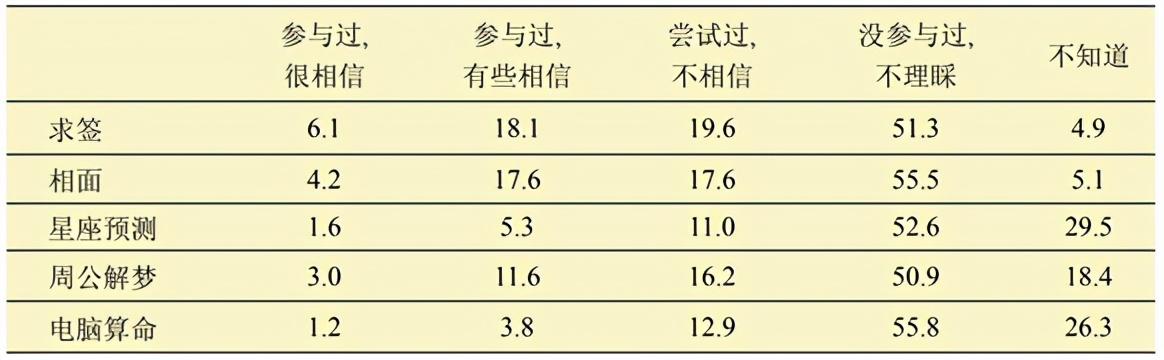 有多少人相信八字算命